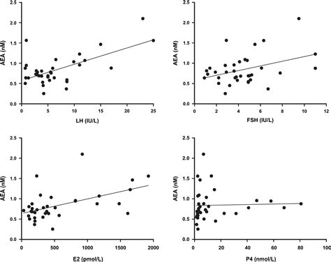 The Relationship Between Plasma Levels Of The Endocannabinoid