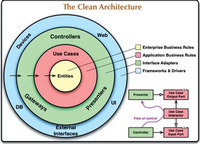 Clean Architecture | Gabriel Magaña Gonzalez | Technologist