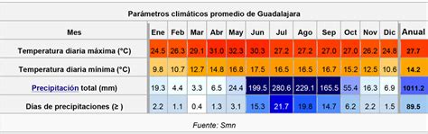 Clima En Guadalajara Clima En Guadalajara Vuelven Temperaturas