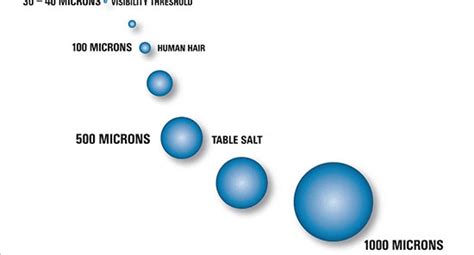 Particle Contaminant Size Chart In Microns