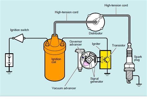 Ignition System Ignition System