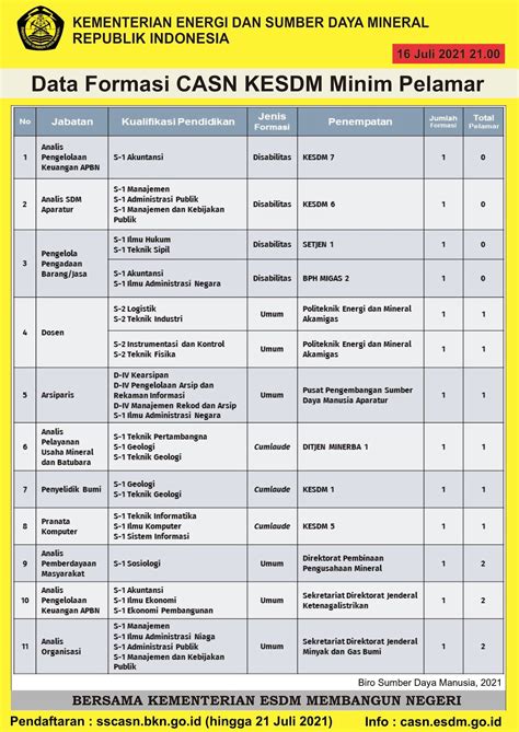 Berikut Ini Daftar Lengkap Kementerian Yang Sudah Umumkan Formasi Cpns