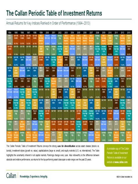 Callan Periodoc Table Of Investment Returns Stock Market Index High