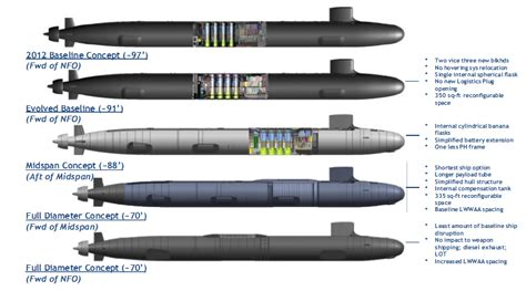 Different Types Of Submarines