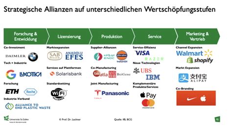 Schaubild Strategische Allianzen Auf Unterschiedlichen