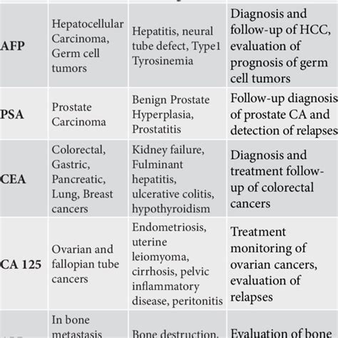 Tumor Markers Less Used In Clinic Download Scientific Diagram