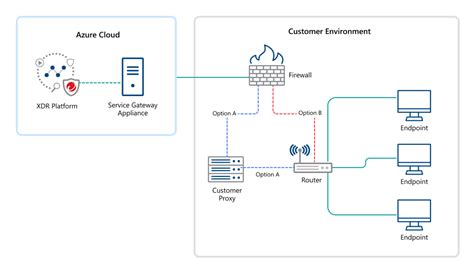 Mapping Your Service Gateway Deployment Trend Micro Service Central