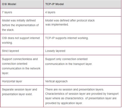 Difference Between Tcp Ip And Osi Model Diagram Osi Model Vs