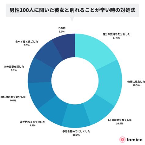 彼女と別れることが辛い同じ経験を持つ男性100人の対処法