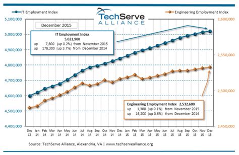 Engineering Job Market Growth Is Slow Entering 2016