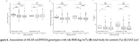 Association Of Mc4r Rs12970134 Genotypes With A Bmi Kg M 2 B Download Scientific