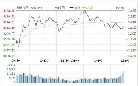 滬指震蕩漲0 14 創業板弱勢跌逾1 香港商报