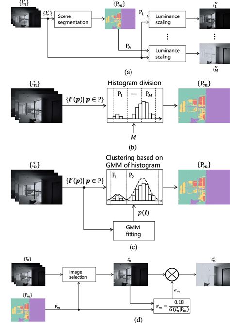 Figure From Scene Segmentation Based Luminance Adjustment For Multi