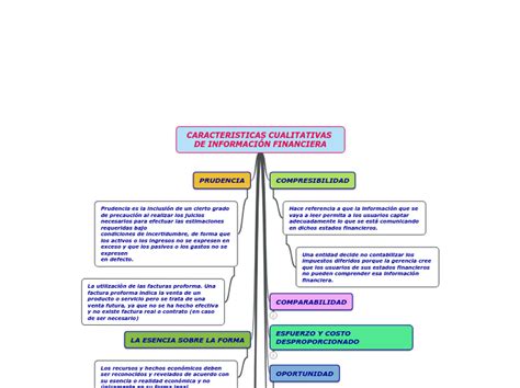 CARACTERISTICAS CUALITATIVAS DE INFORMACIÓ Mind Map