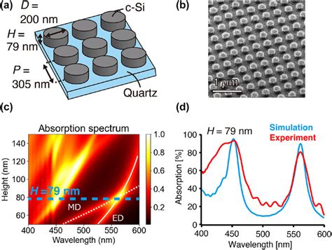 Absorption Properties Of The Silicon Metasurface A Structure Design