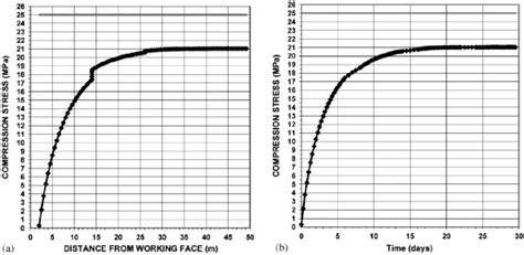 Evolution of the compression stress in the lining. | Download ...