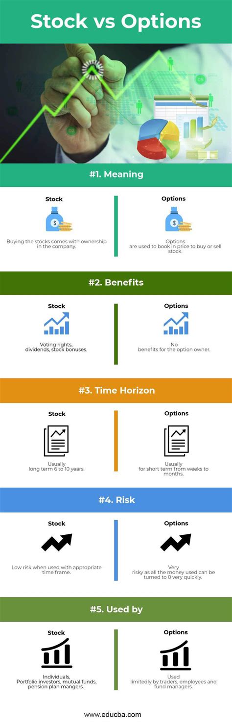 Stock Vs Options Top 5 Best Differences To Learn With Infographics