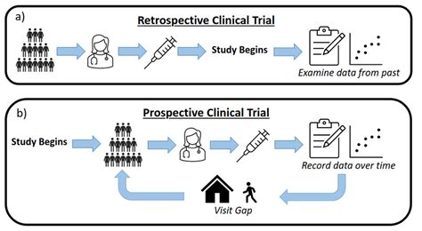 Retrospective vs Prospective Clinical Trial Description | Download ...