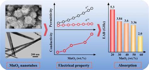 Nanoarchitectonics Of Mno Nanotubes As Sea Urchin Like Aggregates For