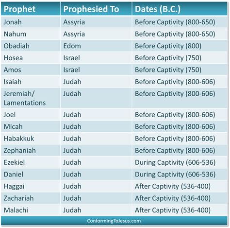 Major And Minor Prophets Chart