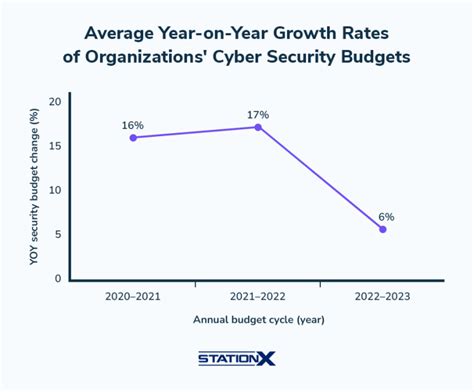 50 Cyber Security Job Statistics And Trends For 2025