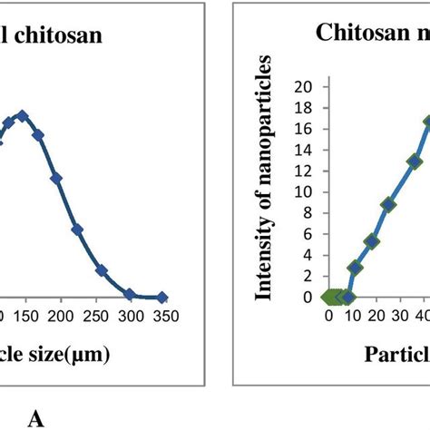 Particle Size Distribution Of Original Chitosan A And Chitosan Download Scientific Diagram