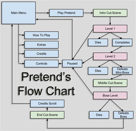 NaGaDeMo - June 2012: Game Flow Chart & U.I. Wire-frames