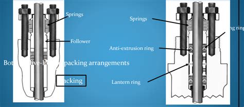 What Is Valve Packing Instrumentation And Control Engineering