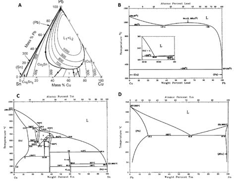 (A) Cu-Pb-Sn ternary phase diagram, (B) Cu-Pb binary phase diagram. (C ...