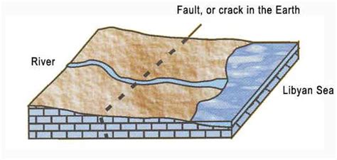 Gorge Diagram