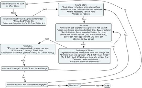 Combat Flowchart