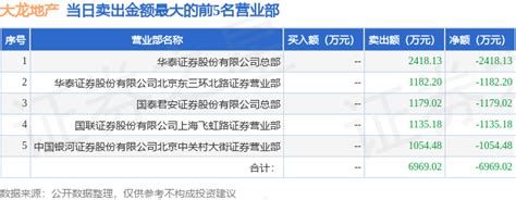 7月26日大龙地产（600159）龙虎榜数据：游资北京中关村上榜 腾讯新闻