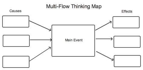 Multiflower Map For Cause And Effect Thinking Maps Thinking Map Flow Map