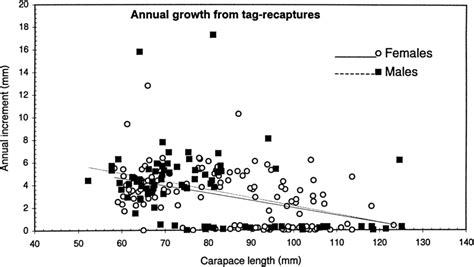 Annual Growth Increments Mm CL Of Male And Female P Delagoae From