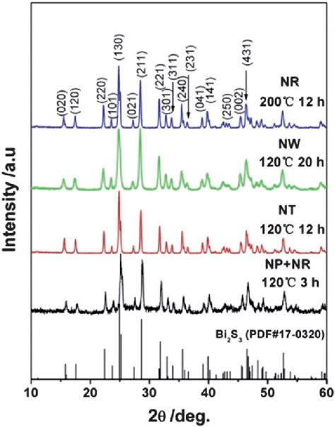 Xrd Patterns Of Bi 2 S 3 Nanostructure Powders Obtained At Different