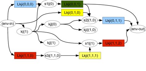 The BMS CnC Computation Graph For Cholesky Factorization Tiled 22