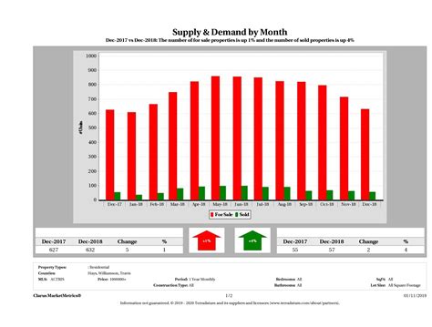 December 2018 Austin Luxury Real Estate Price Report | Luxury