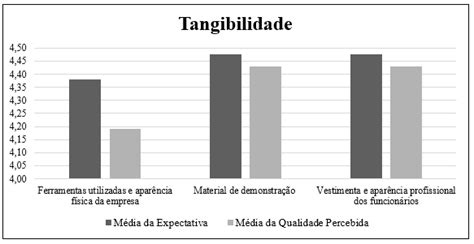 O Que É Tangibilidade