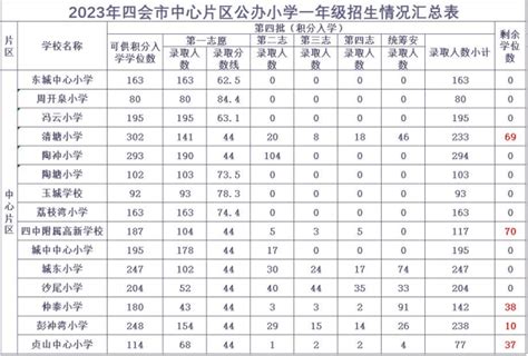 关于2023年四会市城区公办小学一年级积分入学积分线及拟录取名单的通告学位剩余通知