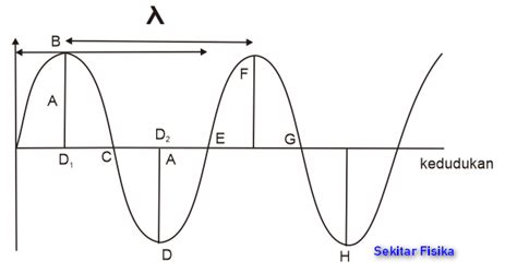 Pengertian Gelombang Macam Dan Sifat Gelombang Sekitar Fisika