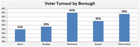 Borough breakdown: How NYC voted for the president (hint: Clinton didn ...