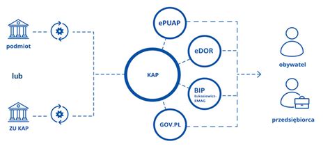 Katalogi Administracji Publicznej Portal Interoperacyjno Ci I