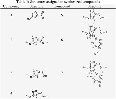 Table 1 From One Pot Synthesis Of Unsymmetrical Diaryliodonium