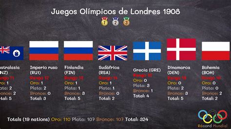 Juegos Olímpicos de Londres 1908 YouTube