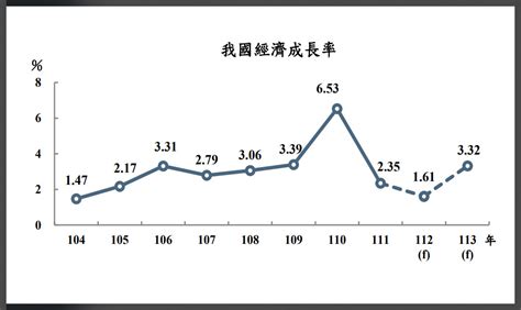 今年經濟成長率預測 主計總處下修至161創8年新低 新聞 Rti 中央廣播電臺