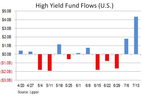 US High Yield Bond Funds See Massive $4.35B Cash Inflow | S&P Global ...