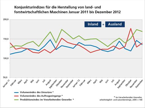 Konjunktur In Der Landtechnik Auftragseingang Erreichte Im Oktober