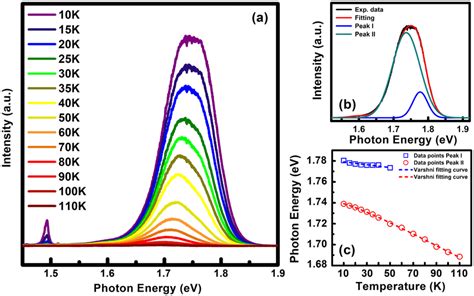 A Pl Spectrum As A Function Of Temperature B Multi Peak Fitting Of Download Scientific