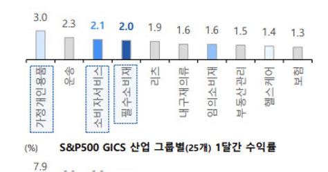 다시 주목받는 필수소비재침체 국면 진입 반영