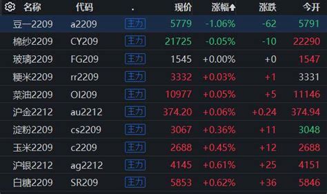 期市早盘：国内期货主力合约大面积飘红，燃料油涨超6金融界开盘低硫